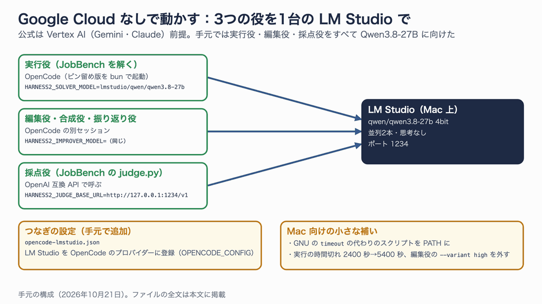 3つの役を1台のLM Studioで動かす構成。実行役と編集役はOpenCode経由、採点役はOpenAI互換APIでLM StudioのQwen3.8-27Bを呼ぶ。つなぎの設定opencode-lmstudio.jsonと、Mac向けの補いとしてtimeoutの代わりのスクリプト、時間切れの延長、--variant highの除去