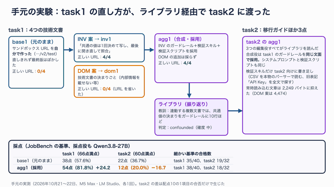 手元の実験のまとめ。task1ではbase1が作ったURLで0/4、INV案のinv1が4/4、DOM案のdom1が0/4、合成したagg1が4/4。振り返りの教訓がライブラリに入り、task2の合成役が同じ文面で採用。採点はtask1が38点から54点へ+24.2、task2が22点から12点へ-16.7