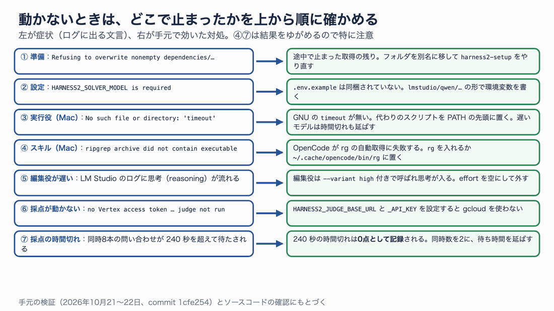 動かないときの確認順。準備、設定、実行役のtimeout、スキルのripgrep、編集役の思考、採点のトークン、採点の時間切れの7項目と、それぞれの対処