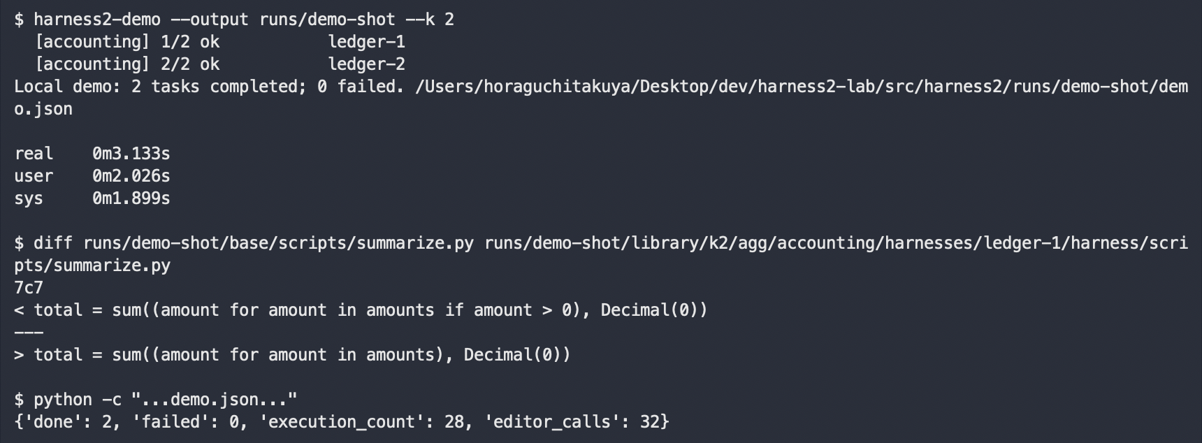 ターミナルでharness2-demoを実行した画面。2タスクとも ok、実行時間3.1秒、summarize.py の差分で正の数だけ足す条件が消えたこと、実行28回・編集役の呼び出し32回が表示されている