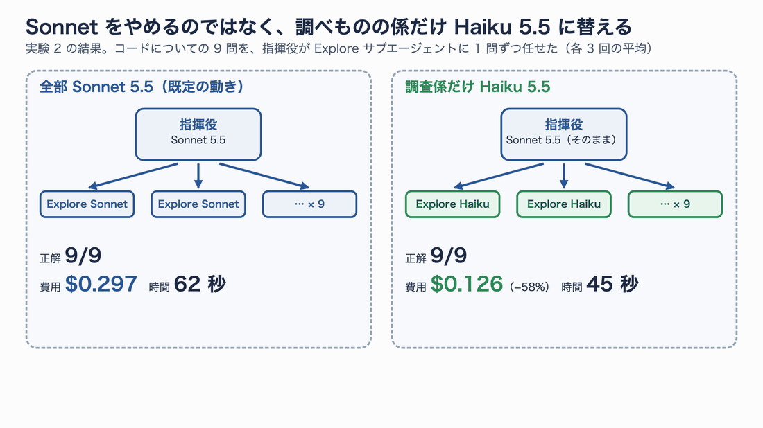 全部をSonnet 5.5で動かす構成と、指揮役だけSonnet 5.5に残して調査係をHaiku 5.5にした構成を比べ、同じ9問の正解数のまま費用が0.297ドルから0.126ドルに下がった