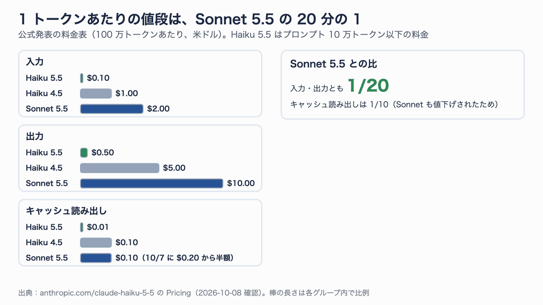 入力・出力・キャッシュ読み出しの単価を3モデルで比べた棒グラフ。Haiku 5.5はSonnet 5.5の20分の1で、10万トークンを超えると5倍になる