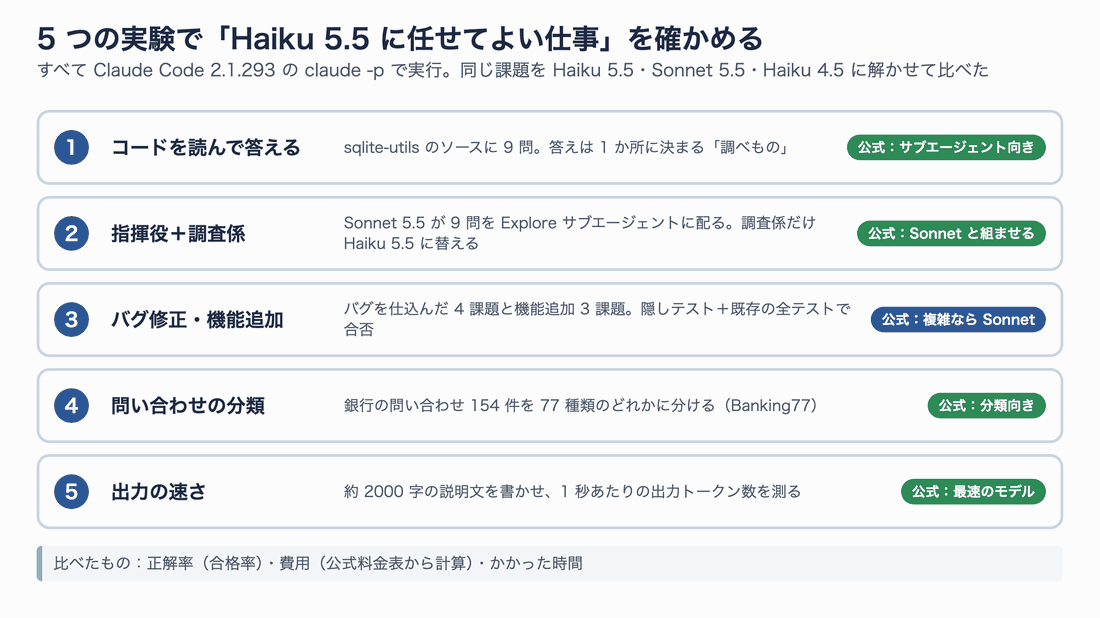 5つの実験の一覧。コード調査、指揮役と調査係、バグ修正と機能追加、問い合わせ分類、出力速度。それぞれ公式の位置づけを添えている