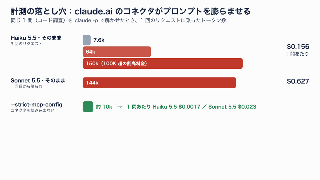 コード調査1問のリクエストごとのトークン数。そのままだとHaiku 5.5は7.6kから150kに、Sonnet 5.5は最初から144kに膨らむが、strict-mcp-configを付けると約10kに収まる