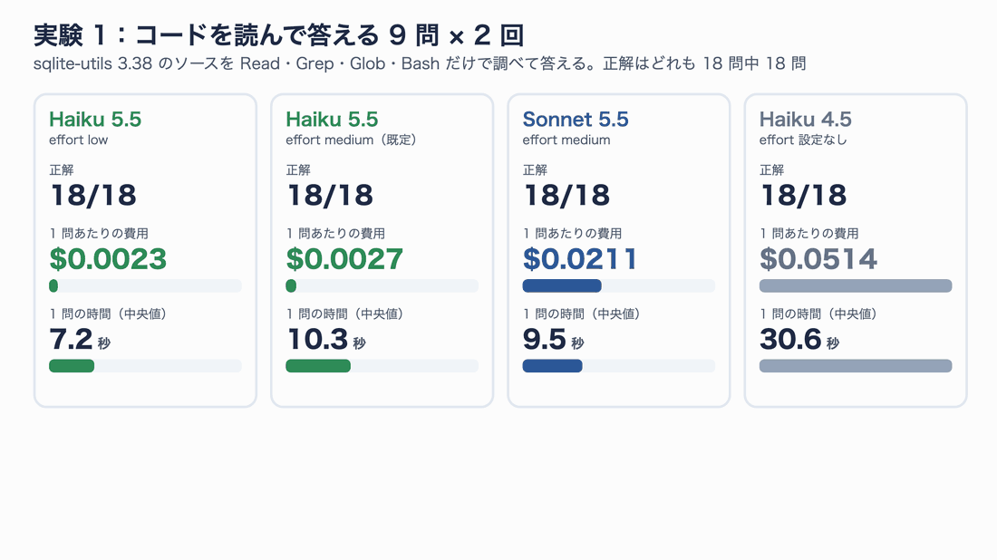 コード調査の結果。4つの設定すべてが18問中18問正解。1問あたりの費用はHaiku 5.5 lowが0.0023ドル、mediumが0.0027ドル、Sonnet 5.5が0.0211ドル、Haiku 4.5が0.0514ドル