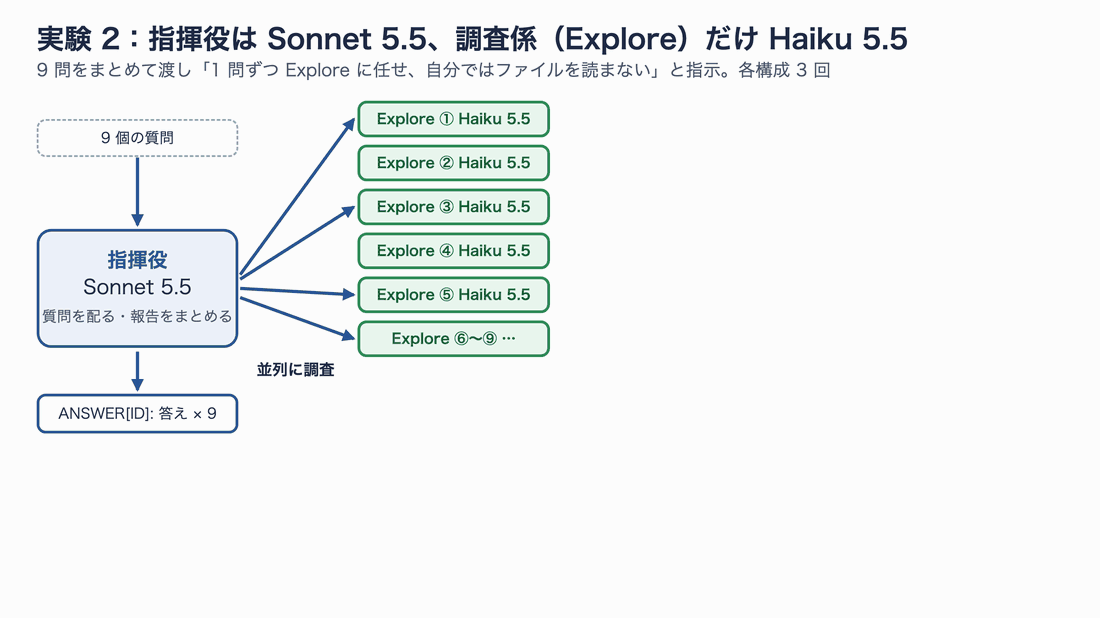 Sonnet 5.5の指揮役が9問を9体のHaiku 5.5 Exploreに配り、報告をまとめる流れ。費用は全部Sonnetが0.297ドル、調査係だけHaikuが0.126ドル、全部Haikuが0.031ドル