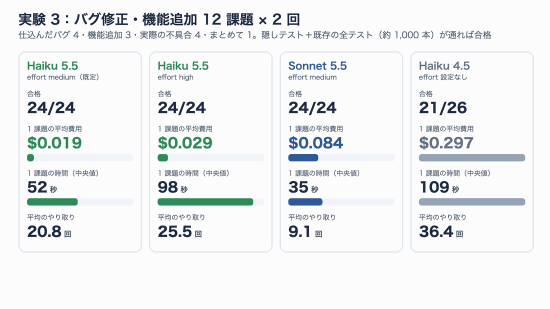 12課題×2回のコーディング結果。Haiku 5.5とSonnet 5.5は24回すべて合格。1課題の平均費用はHaiku 5.5 mediumが約0.019ドル、Sonnet 5.5が約0.084ドル。所要時間の中央値はSonnet 5.5のほうが短い