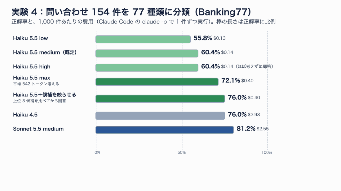 Banking77の154件を77種類に分類した正解率。Haiku 5.5はlow・medium・highで56〜60%、maxで72%、候補を絞らせると76%。Haiku 4.5は76%、Sonnet 5.5は81%