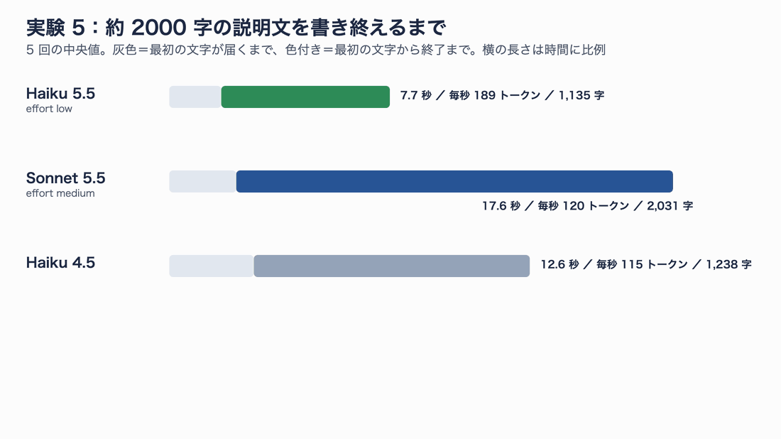 出力速度の比較。Haiku 5.5は毎秒約189トークン、Sonnet 5.5は約120、Haiku 4.5は約115。書き終わるまでの時間はHaiku 5.5が7.7秒、Sonnet 5.5が17.6秒