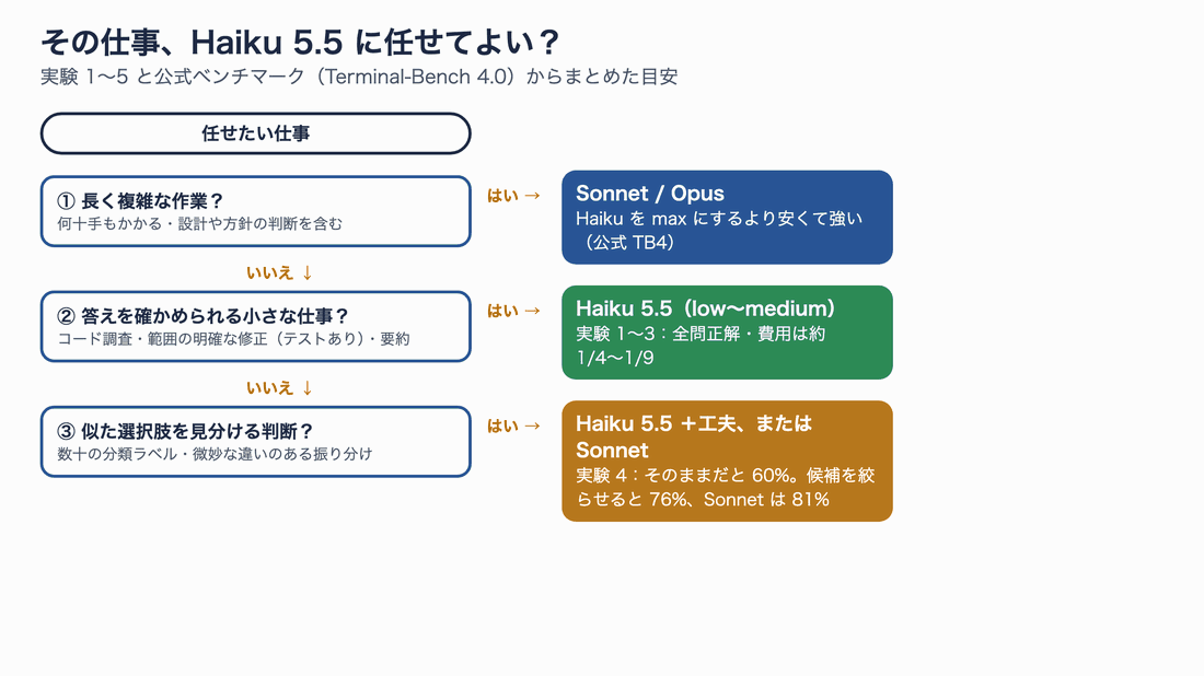 Haiku 5.5に任せるかどうかの判断フロー。答えが確かめられる小さな仕事か、選択肢が多く細かい判断か、長く複雑な作業かで分岐する
