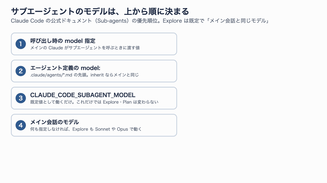 サブエージェントのモデルは、呼び出し時の指定、エージェント定義のmodel、環境変数CLAUDE_CODE_SUBAGENT_MODEL、メイン会話のモデルの順に決まる。Exploreだけ差し替える定義ファイルの例