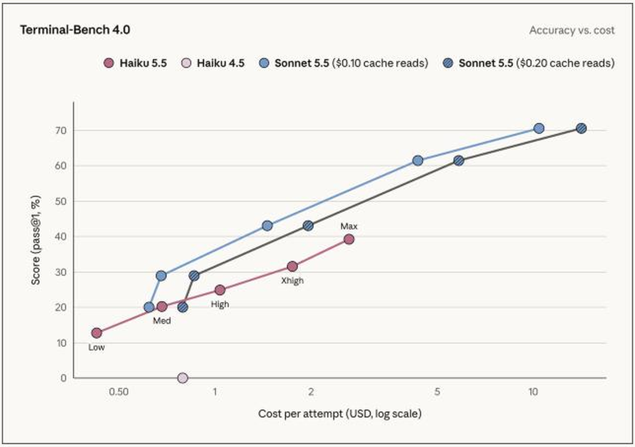 Terminal-Bench 4.0の正解率と1回あたり費用のグラフ。Haiku 5.5はeffortをmaxにして約2.5ドルで約39%、Sonnet 5.5は約1.5ドルで約43%に届く