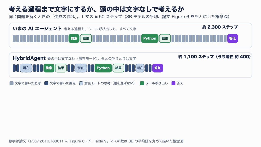 文字だけのエージェントは約2,300ステップをすべて文字で書くのに対し、HybridAgentは約1,100ステップで、そのうち思考の一部を潜在モード(水色)で進め、ツール呼び出しと結果は文字のまま扱う様子を順に強調するアニメーション