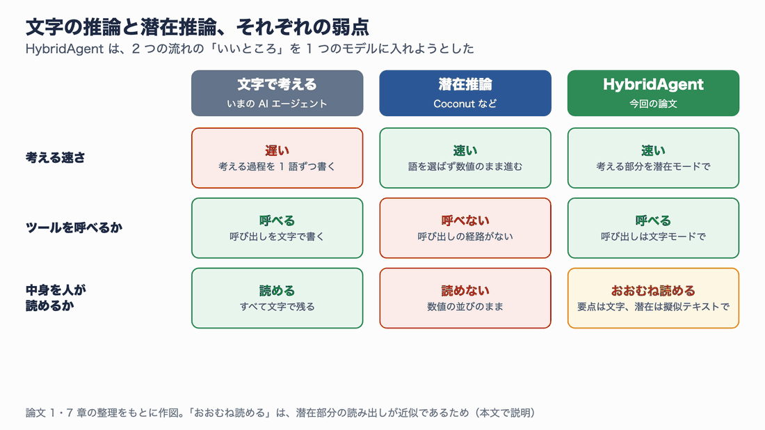 文字の推論、潜在推論、HybridAgentの3つを、考える速さ・ツールを呼べるか・中身を人が読めるかの3項目で比べる表を、列ごとに強調するアニメーション