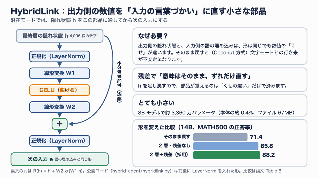 HybridLinkの構造。隠れ状態hが正規化、線形変換W1、GELU、線形変換W2を通り、元のhと足し合わされて正規化され、次の入力eになる。右側に、必要な理由・残差の意味・大きさ・形を変えた比較(そのまま戻す71.4、2層残差なし85.8、2層+残差88.2)を順に強調するアニメーション