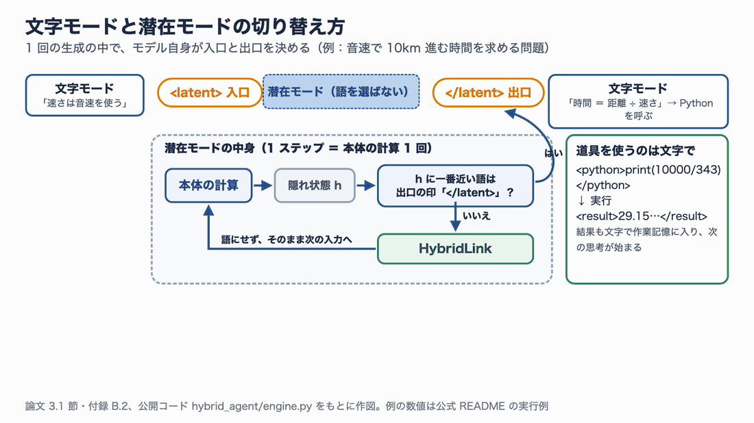 文字モードで<latent>を選ぶと潜在モードに入り、各ステップで隠れ状態に一番近い語が出口の印</latent>かを調べ、いいえならHybridLinkを通して次の入力へ、はいなら文字モードに戻ってPythonを呼ぶ流れを、入口・中身・出口・ツール呼び出しの順に強調するアニメーション