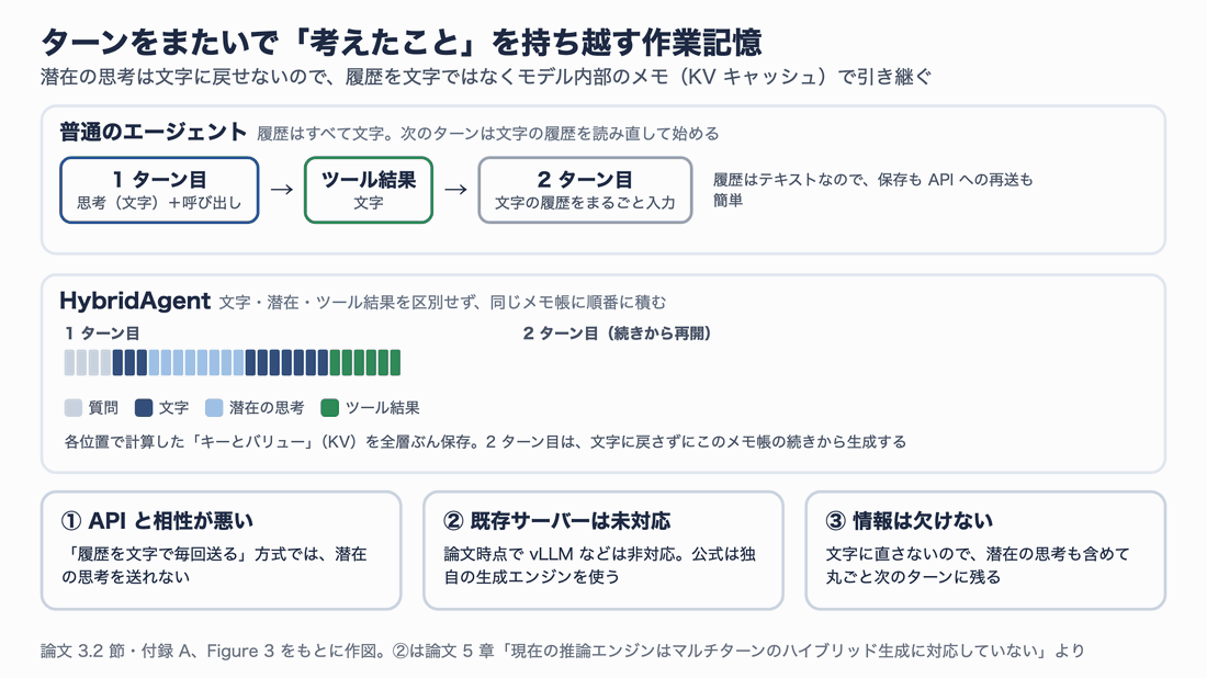 普通のエージェントは文字の履歴を毎ターン入力し直すのに対し、HybridAgentは文字・潜在・ツール結果のKV(キーとバリュー)を同じメモ帳に順番に積み、2ターン目はその続きから生成する。最後にAPIとの相性・既存サーバー未対応・情報が欠けないの3点を示すアニメーション