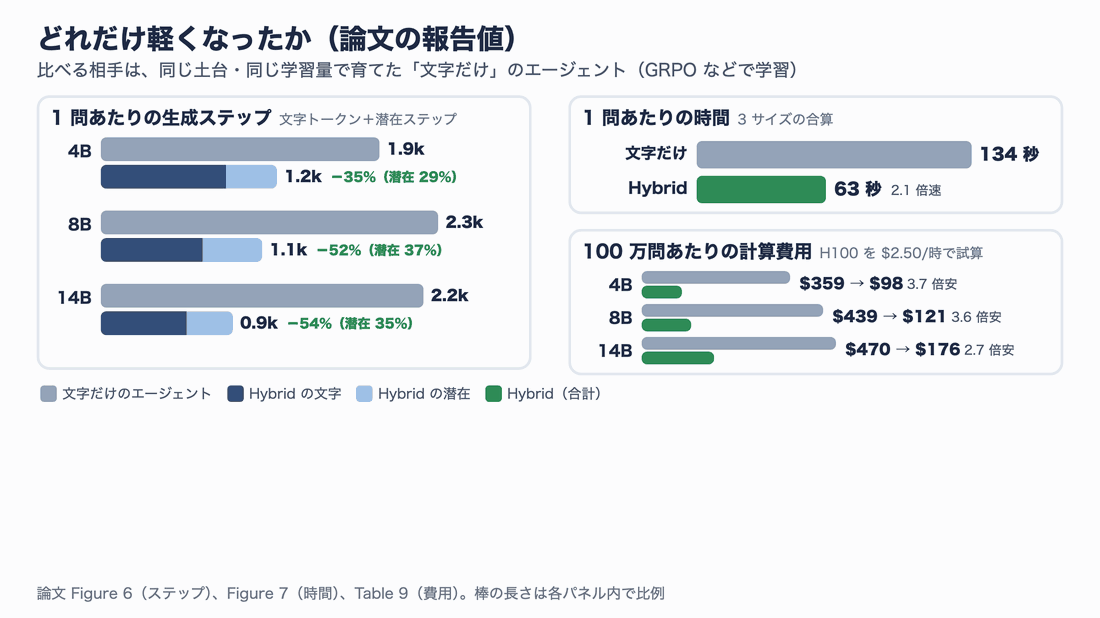 生成ステップ(4B 1.9k→1.2k、8B 2.3k→1.1k、14B 2.2k→0.9k)、1問あたりの時間(134秒→63秒)、100万問あたりの計算費用(4B 359ドル→98ドル、8B 439ドル→121ドル、14B 470ドル→176ドル)を順に強調する棒グラフのアニメーション