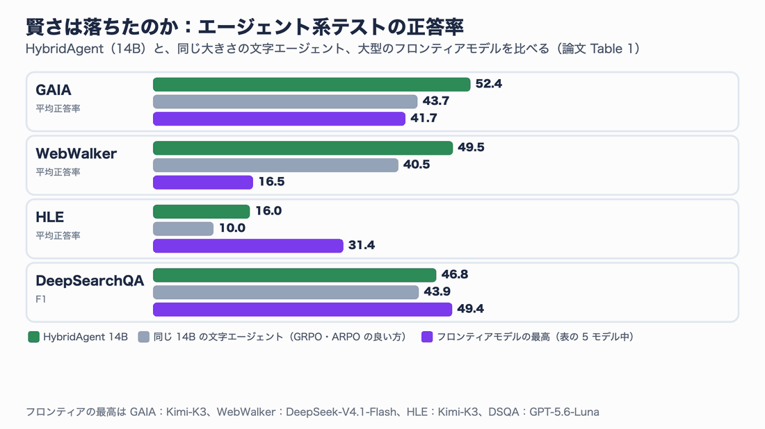 GAIA、WebWalker、HLE、DeepSearchQAの4つで、HybridAgent 14B、同じ14Bの文字エージェント、フロンティアモデルの最高を比べる棒グラフ。HybridAgentは同じ大きさには全勝、GAIAとWebWalkerでは大型モデルも上回るが、HLEとDeepSearchQAでは下回ることを順に強調するアニメーション