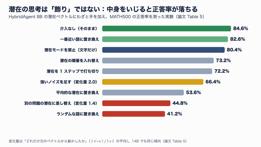 潜在ベクトルへの介入とMATH500正答率の棒グラフ。介入なし84.6%、一番近い語に置き換え82.6%、潜在モード禁止80.4%、順番入れ替え73.2%、1ステップで打ち切り72.2%、強いノイズ66.4%、平均的な潜在に置き換え53.6%、別の問題の潜在に差し替え44.8%、ランダムな語に置き換え41.2%を順に強調するアニメーション