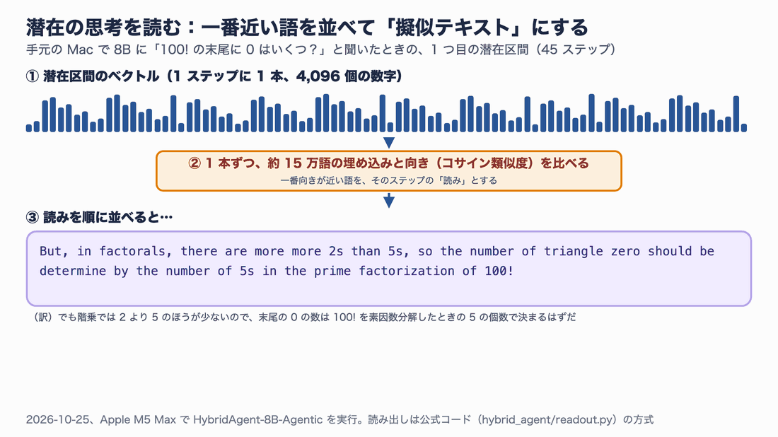 潜在区間の45本のベクトルを、1本ずつ約15万語の埋め込みと比べて一番近い語を選び、順に並べて擬似テキストにする流れ。つづりの崩れ(factorals、more more、triangle zero)を強調し、最後に前後の文字モードと話がつながっていることを示すアニメーション