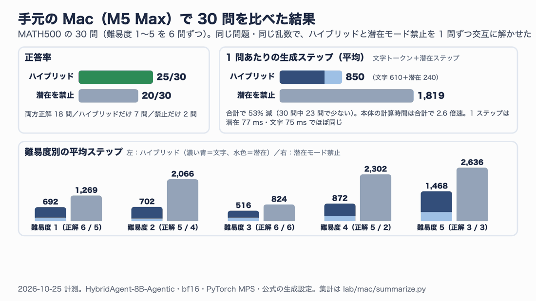 手元のMacで30問を比べた結果。正答率はハイブリッド25/30、潜在禁止20/30。1問あたりの平均ステップはハイブリッド850(文字610+潜在240)対潜在禁止1,819。難易度別の平均ステップを順に強調するアニメーション