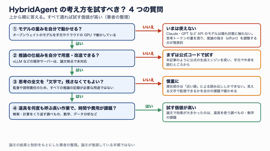 HybridAgentの考え方を試すべきかを判断する4つの質問のフローチャート。重みを自分で動かせるか、推論の仕組みを用意・改造できるか、思考の全文を文字で残さなくてよいか、道具を何度も呼ぶ長い作業で時間や費用が課題か、を順に強調するアニメーション