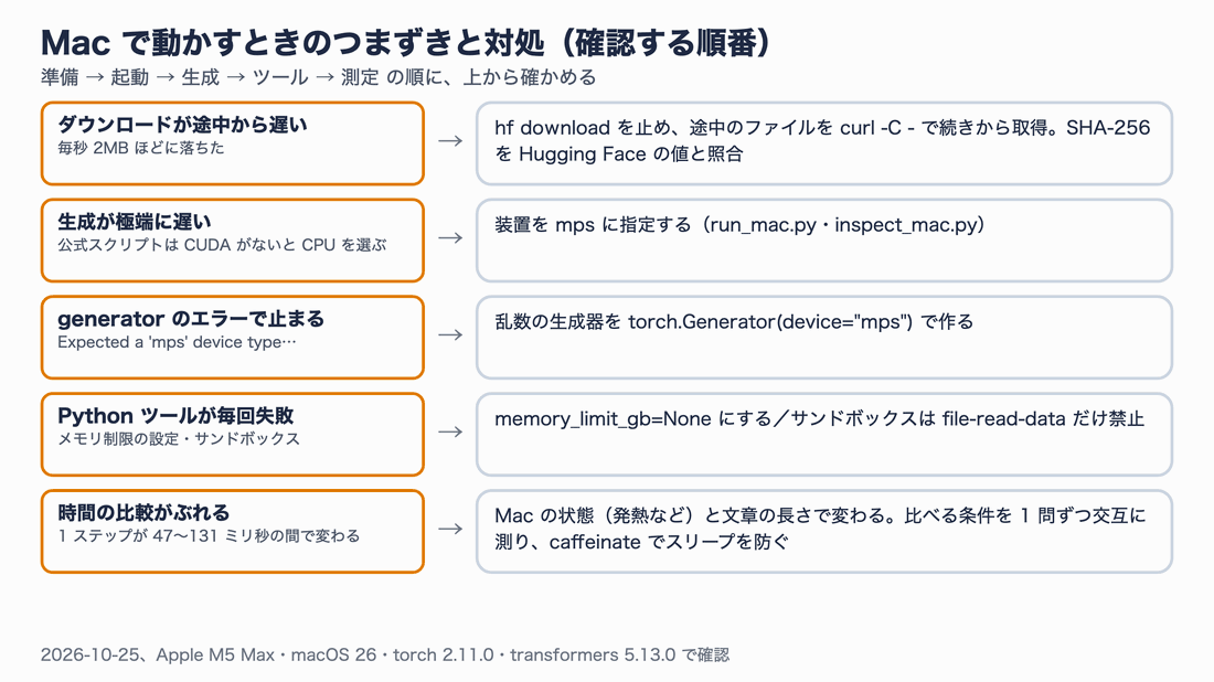 Macで動かすときのつまずきと対処を、ダウンロード、生成速度、乱数の生成器、Pythonツール、時間の比較の順に強調するアニメーション
