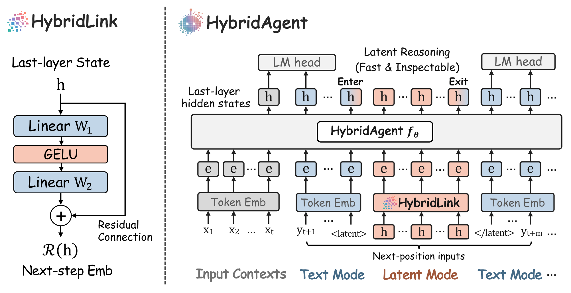 論文のFigure 1。左にHybridLink(線形変換・GELU・線形変換と残差接続)、右に文字モード・潜在モード・文字モードと切り替わりながら生成するHybridAgentの構造