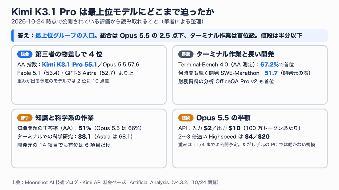 Kimi K3.1 Pro の評価を4枚のカードでまとめた図。総合：第三者の指数で55.1、Opus 5.5は57.6、Fable 5.1とGPT-6 Astraより上。得意：Terminal-Bench 4.0の第三者測定で67.2%の首位、SWE-Marathon 51.7。苦手：知識問題の正答率51%（Opus 5.5は66%）、ターミナルでの科学研究38.1（Astraは68.1）。値段：入力2ドル・出力10ドルでOpus 5.5の半額
