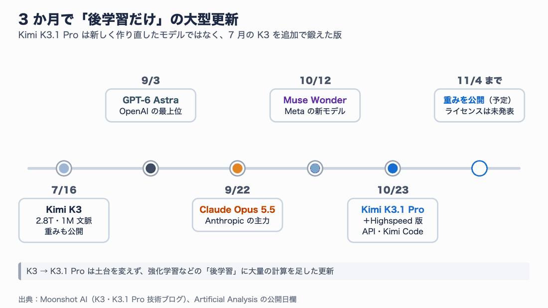2026年7月16日のKimi K3から、9月3日GPT-6 Astra、9月22日Claude Opus 5.5、10月12日Muse Wonder、10月23日Kimi K3.1 ProとHighspeed版の公開、11月4日までの重み公開予定までを並べたタイムライン