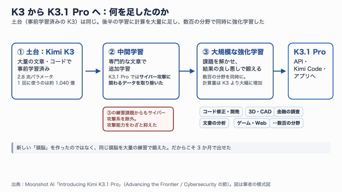 K3からK3.1 Proへの学習の流れ。①土台のKimi K3（事前学習済み、2.8兆パラメータ）、②中間学習（サイバー攻撃に関わるデータを除去）、③数百分野の大規模な強化学習（コード修正、3D・CAD、金融の調査、文書の分析、ゲーム・Web）、④K3.1 ProがAPI・Kimi Code・アプリへ
