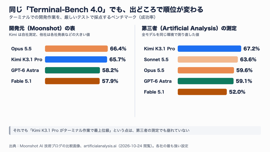 左は開発元Moonshotの表で、Opus 5.5 66.4%、Kimi K3.1 Pro 65.7%、GPT-6 Astra 58.2%、Fable 5.1 57.9%。右は第三者Artificial Analysisの測定で、Kimi K3.1 Pro 67.2%、Sonnet 5.5 63.6%、Opus 5.5 59.6%、GPT-6 Astra 59.1%、Fable 5.1 52.0%