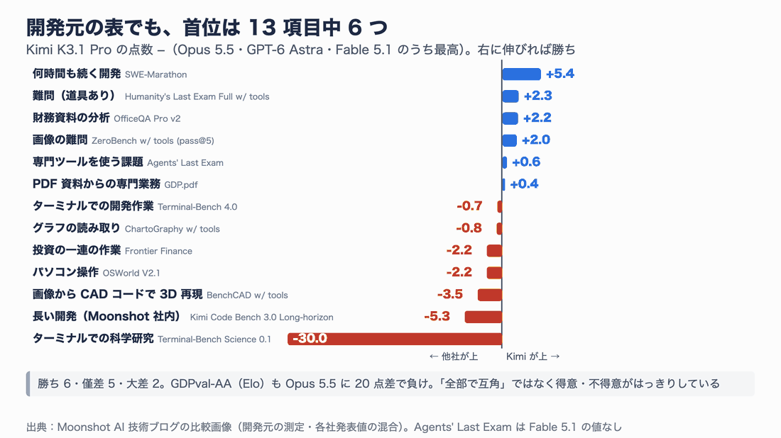 各ベンチマークでKimi K3.1 Proと他社最高の差を示す横棒グラフ。勝ち：SWE-Marathon +5.4、HLE +2.3、OfficeQA Pro v2 +2.2、ZeroBench +2.0、Agents' Last Exam +0.6、GDP.pdf +0.4。負け：Terminal-Bench 4.0 −0.7、ChartoGraphy −0.8、Frontier Finance −2.2、OSWorld −2.2、BenchCAD −3.5、Kimi Code Bench 3.0 −5.3、Terminal-Bench Science −30.0