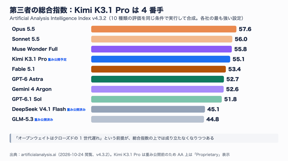Artificial Analysis Intelligence Index v4.3.2の棒グラフ。Opus 5.5 57.6、Sonnet 5.5 56.0、Muse Wonder Full 55.8、Kimi K3.1 Pro 55.1（重み公開予定）、Fable 5.1 53.4、GPT-6 Astra 52.7、Gemini 4 Argon 52.6、GPT-6.1 Sol 51.8、DeepSeek V4.1 Flash 45.1（重み公開済み）、GLM-5.3 44.8（重み公開済み）