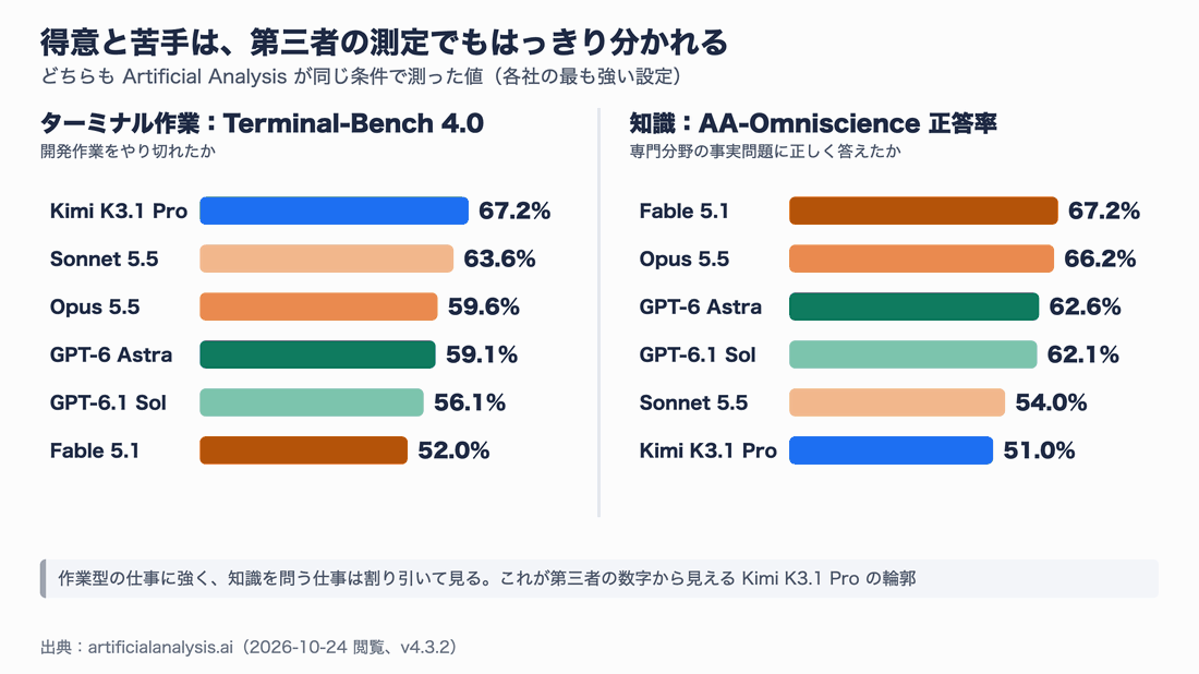 左はTerminal-Bench 4.0（AA測定）で、Kimi K3.1 Pro 67.2%が首位、Sonnet 5.5 63.6%、Opus 5.5 59.6%、GPT-6 Astra 59.1%、GPT-6.1 Sol 56.1%、Fable 5.1 52.0%。右はAA-Omniscienceの正答率で、Fable 5.1 67.2%、Opus 5.5 66.2%、GPT-6 Astra 62.6%、GPT-6.1 Sol 62.1%、Sonnet 5.5 54.0%、Kimi K3.1 Pro 51.0%が最下位