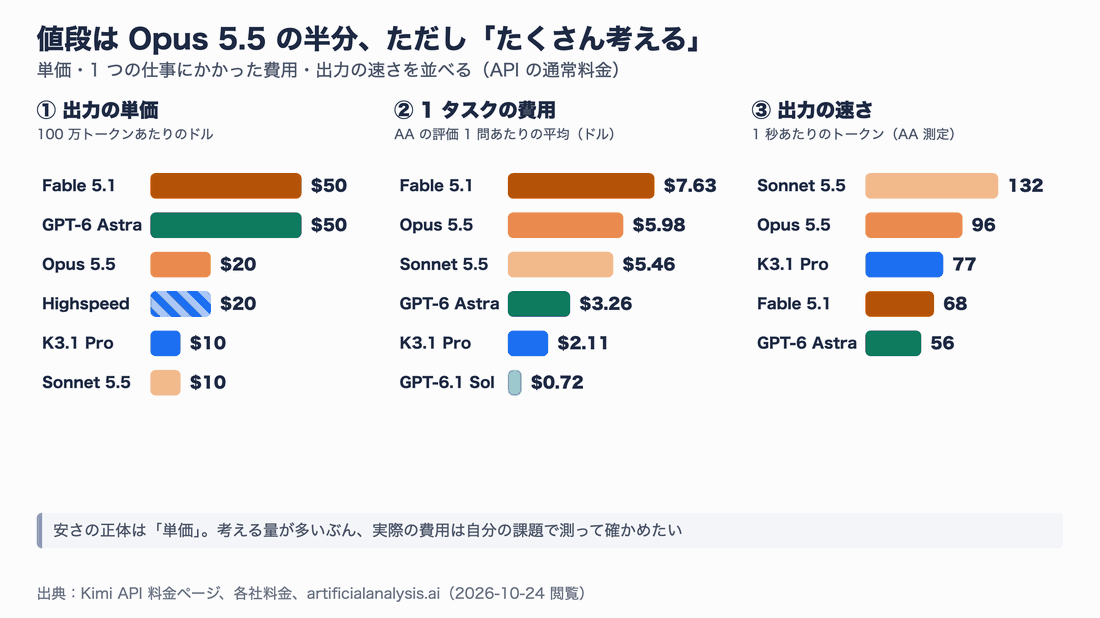 3列の図。①出力の単価：Fable 5.1とGPT-6 Astraが50ドル、Opus 5.5とHighspeedが20ドル、K3.1 ProとSonnet 5.5が10ドル。②AAの1タスクの費用：Fable 5.1 7.63ドル、Opus 5.5 5.98ドル、Sonnet 5.5 5.46ドル、GPT-6 Astra 3.26ドル、K3.1 Pro 2.11ドル、GPT-6.1 Sol 0.72ドル。③出力の速さ：Sonnet 5.5 132、Opus 5.5 96、K3.1 Pro 77、Fable 5.1 68、GPT-6 Astra 56トークン毎秒