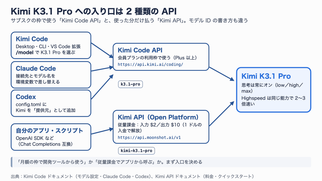 左に4つの入口（Kimi Code、Claude Code、Codex、自分のアプリ）。Kimi Code・Claude Code・Codexは会員プランの枠で使うKimi Code API（https://api.kimi.ai/coding/、モデルIDはk3.1-pro）へ、自分のアプリは従量課金のKimi API（https://api.moonshot.ai/v1、モデルIDはkimi-k3.1-pro）へつながり、どちらもKimi K3.1 Proを呼ぶ