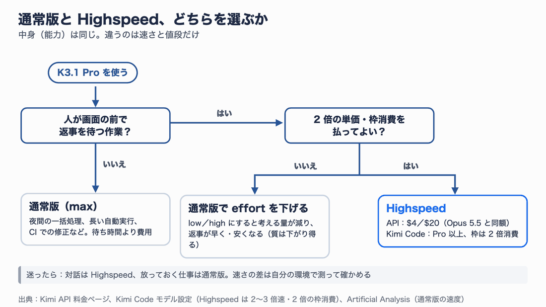 判断フロー。K3.1 Proを使う→人が画面の前で返事を待つ作業か？いいえなら通常版（max）、夜間の一括処理など。はいなら、2倍の単価・枠消費を払ってよいか？はいならHighspeed（API 4ドル／20ドル、Kimi CodeはPro以上で枠2倍消費）、いいえなら通常版でeffortを下げる