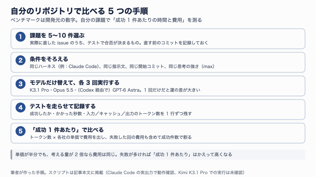 自分のリポジトリで比べる5つの手順。1課題を5〜10件選ぶ、2条件をそろえる（同じハーネス・指示文・開始コミット・思考の強さ）、3モデルだけ替えて各3回実行、4テストを走らせて成功・秒数・トークン数を記録、5成功1件あたりの費用で比べる