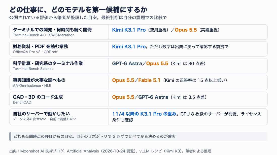 仕事の種類ごとの第一候補。ターミナルでの開発・何時間も続く開発はKimi K3.1 Pro（費用重視）／Opus 5.5（実績重視）、財務資料・PDFを読む業務はKimi K3.1 Pro、科学計算・研究系のターミナル作業はGPT-6 Astra／Opus 5.5、事実知識が大事な調べものはOpus 5.5／Fable 5.1、CAD・3DのコードはOpus 5.5／GPT-6 Astra、自社のサーバーで動かしたいなら11/4以降のK3.1 Proの重み