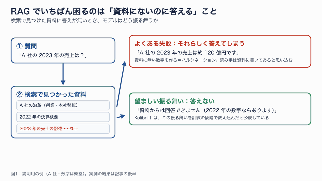 図1:RAG で困るのは、資料に答えが無いのにそれらしく答えること。Kolibri-1 はそこで「答えない」よう訓練したと公表している