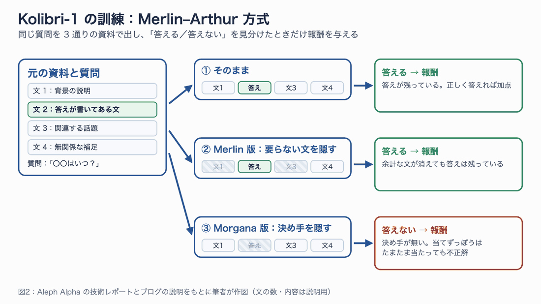 図2:同じ質問を、そのままの資料・Merlin 版・Morgana 版の 3 通りで出し、前の 2 つでは正しく答え、Morgana 版では答えないときに報酬を与える