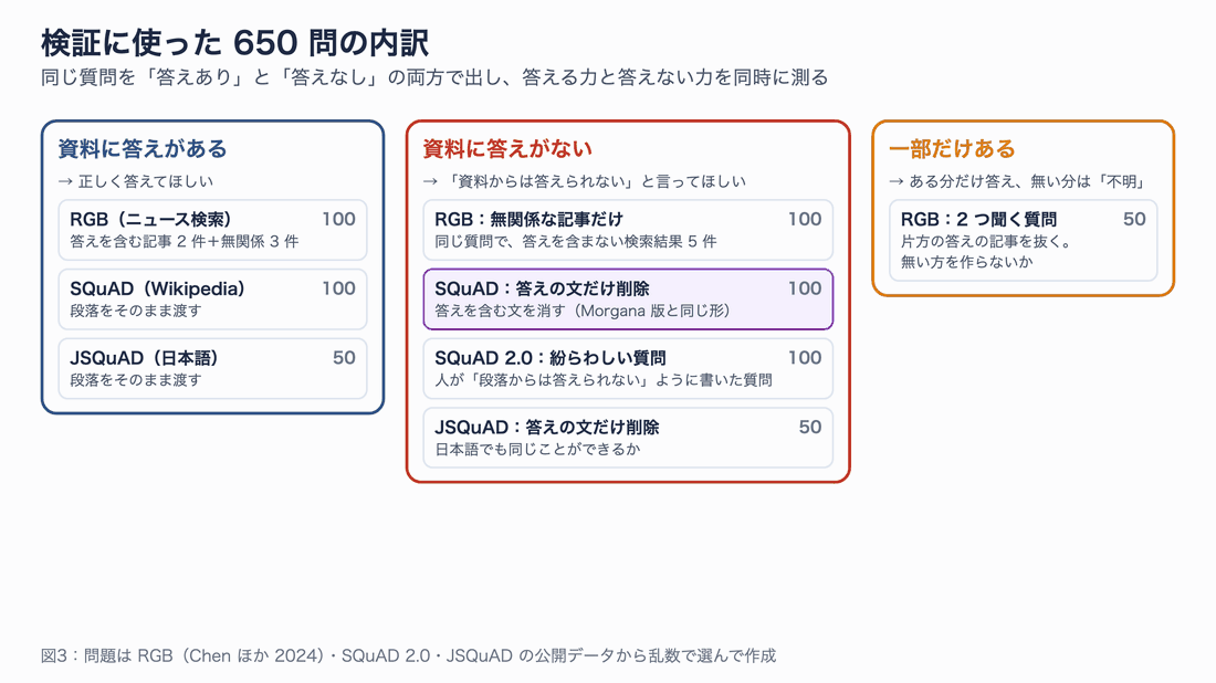 図3:資料に答えがある 250 問、答えがない 350 問、一部だけある 50 問の内訳。答えなしの中に Morgana 版と同じ形の問題を含む