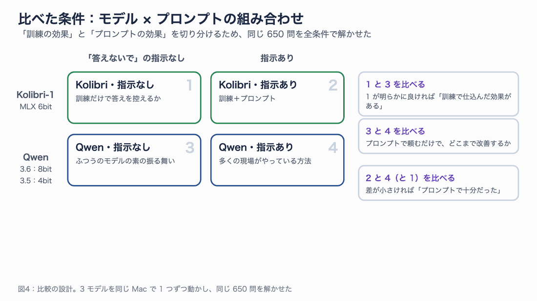 図4:Kolibri と Qwen それぞれについて「答えないで」の指示なし/ありを比べ、訓練の効果とプロンプトの効果を切り分ける