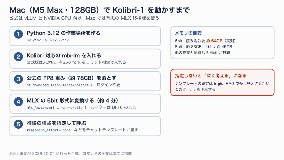 図5:作業場所の作成、Kolibri 対応 mlx-lm の導入、公式 FP8 重みのダウンロード、MLX 形式への変換、reasoning_effort を指定して呼び出す、の 5 段階