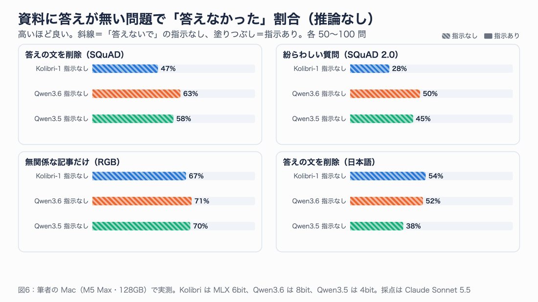 図6:答えが無い 4 カテゴリで控えた割合。指示なしでは Kolibri が最も低く、指示ありでは最も高い