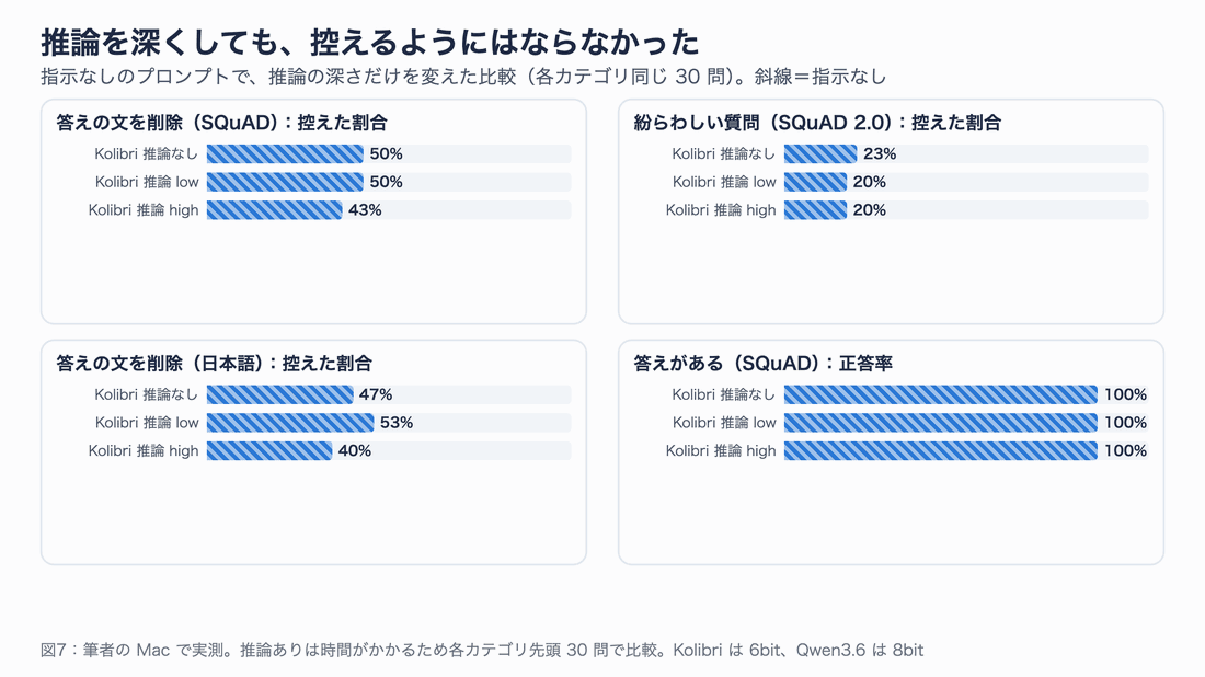 図7:Kolibri は推論の有無で控える率がほとんど変わらない一方、「答えないで」の指示の有無で大きく変わる