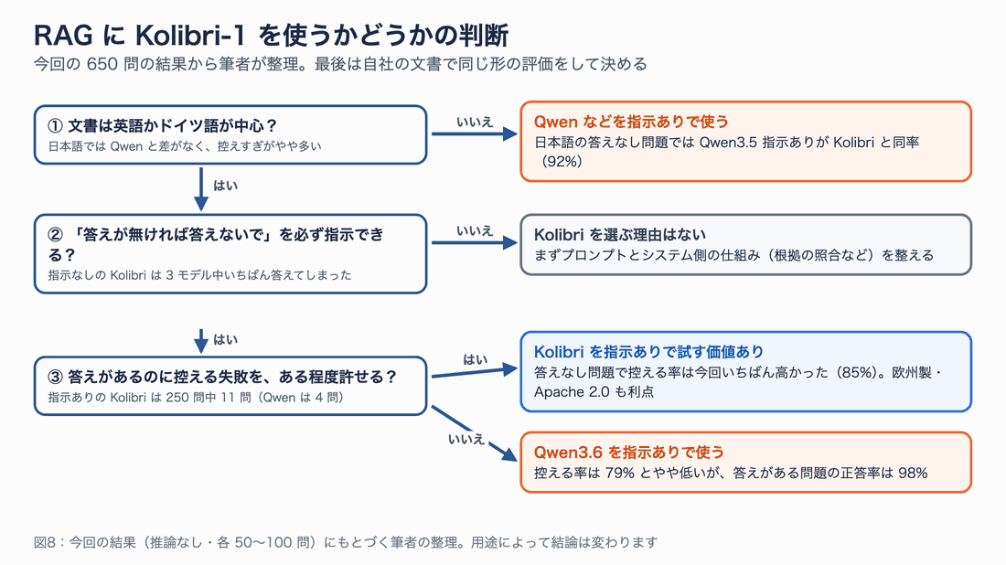 図8:文書の言語、指示を入れられるか、控えすぎを許せるか、の 3 つの問いで Kolibri と Qwen を選び分けるフロー