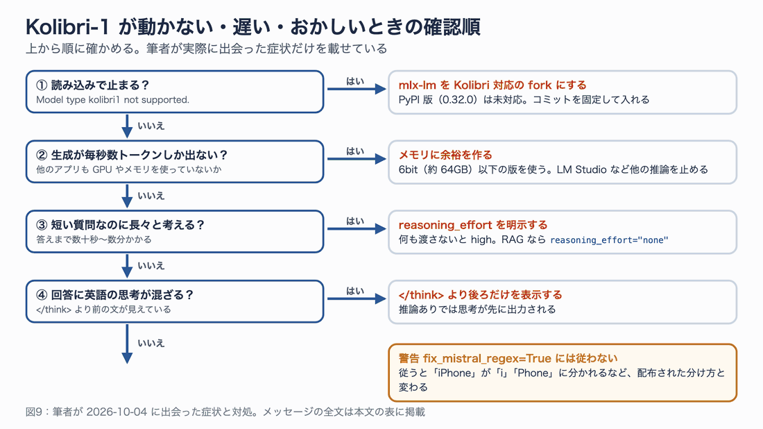 図9:エラーや遅さの原因を、mlx-lm の版、メモリ、推論の既定値、出力の後処理の順に確かめる診断フロー